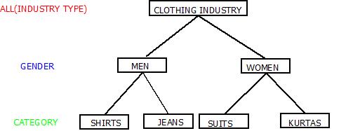 Concept Hierarchy : Data Warehouse Architecture